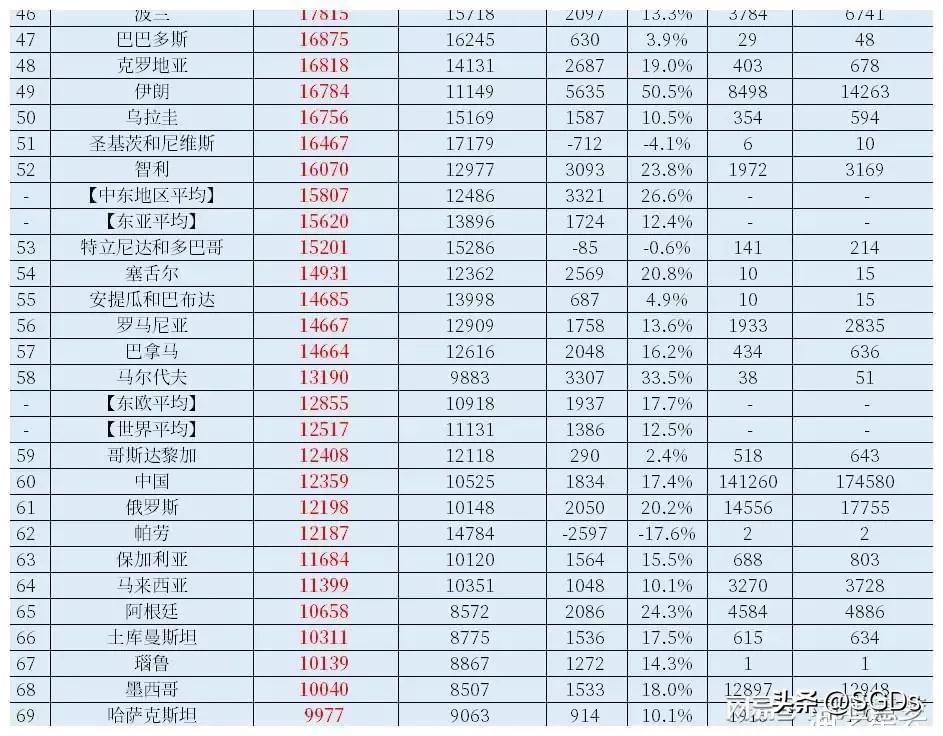 (世界人均gdp排名)世界各国(地区)人均GDP排名(2021年，IMF版)  第3张