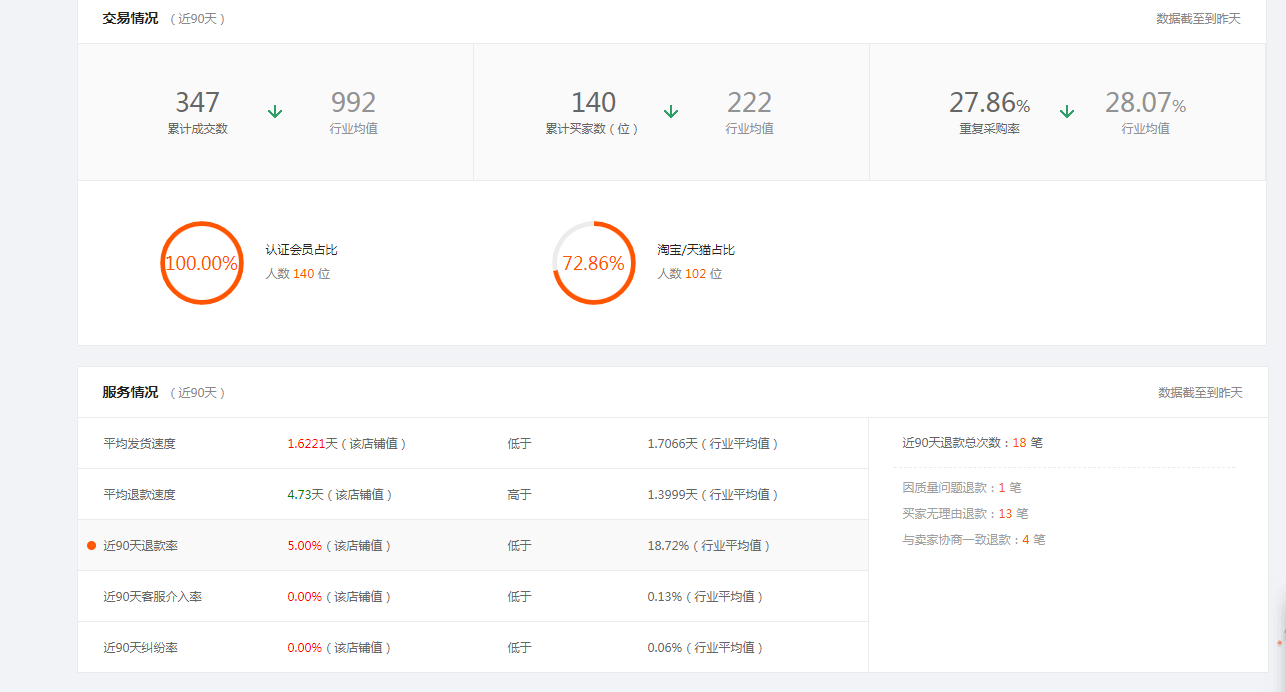 (平局退款是怎么理解)淘宝电商:数据化选款与货源平台评估  第14张