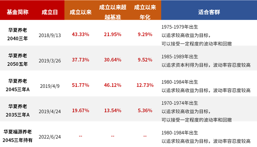 (税务评级a一年交多少税)个人养老金基金怎么选 税收递延能省多少钱 账户怎么开?一文说清  第3张