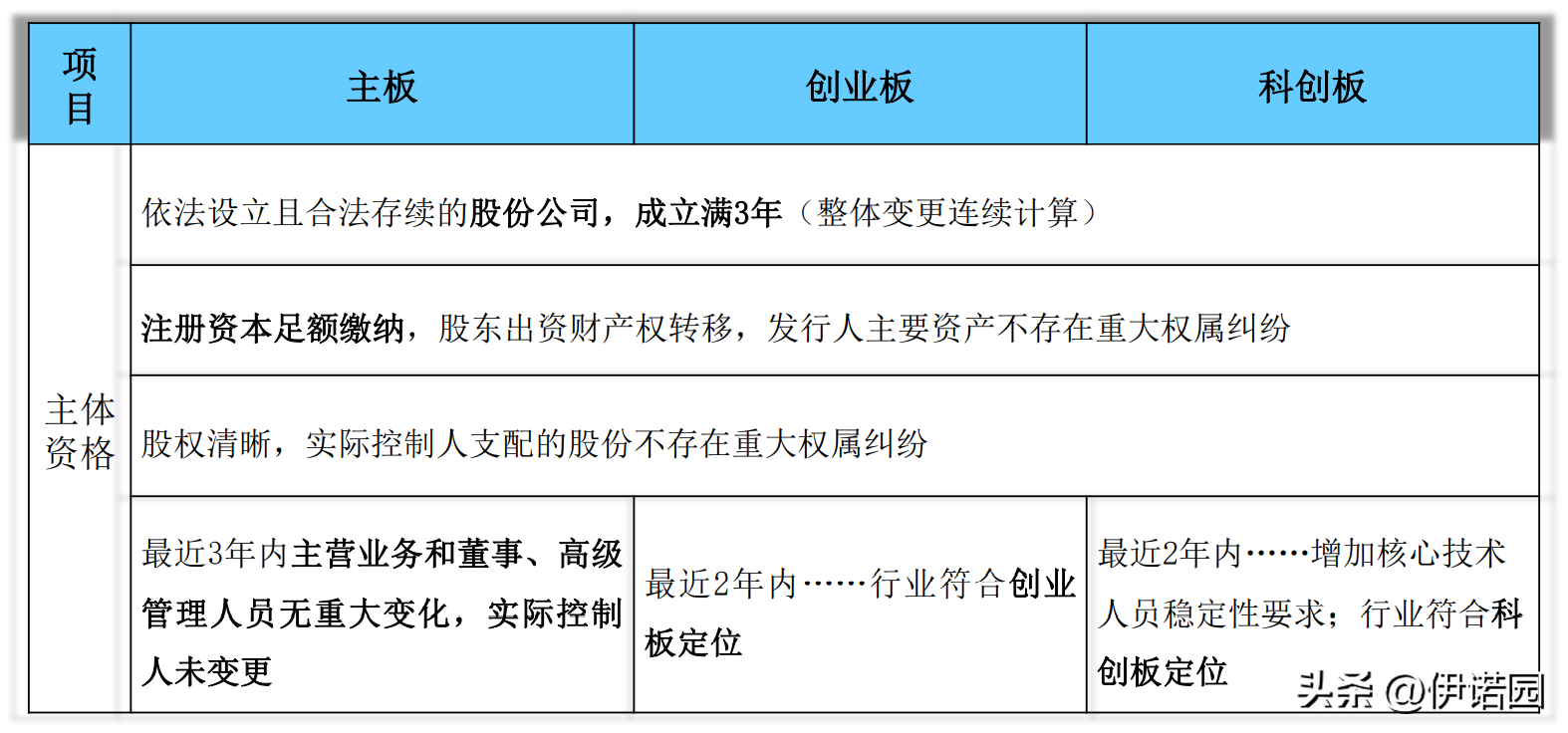 ipo流程，国内IPO上市全流程解读  第13张