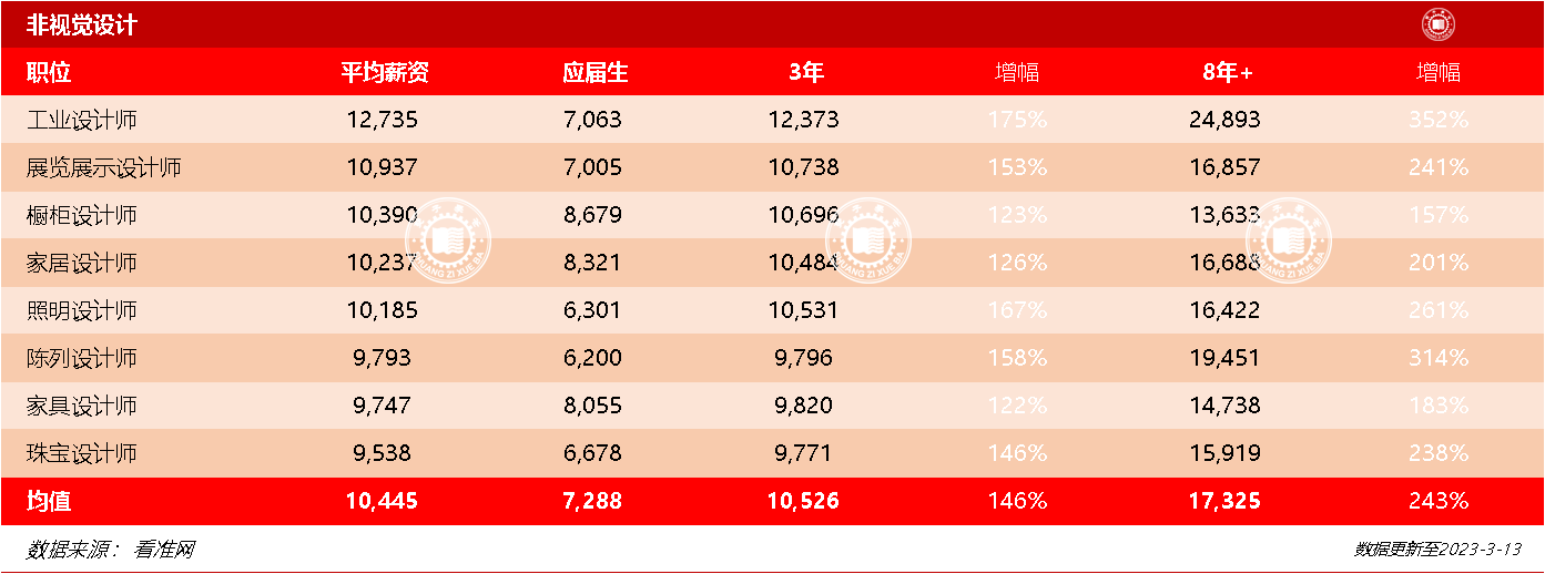 (建筑设计师月薪多少)百万高薪系列4:房产/建筑/设计类谁是高薪工程/设计师? 第3张 (建筑设计师月薪多少)百万高薪系列4:房产/建筑/设计类谁是高薪工程/设计师? 第3张