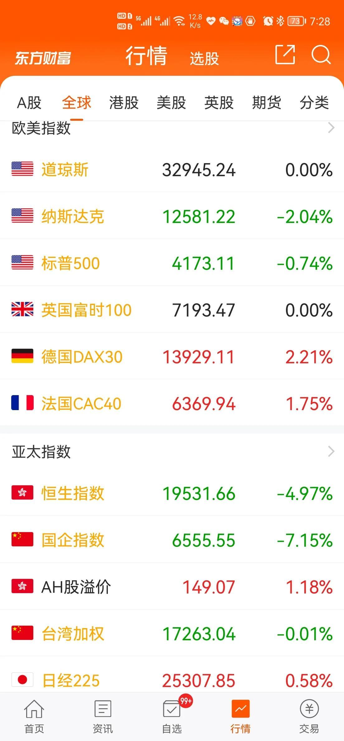 (三倍做空)法德大涨，美国除纳指外稳定，中概股暴跌，美国三倍做空中国暴涨  第1张