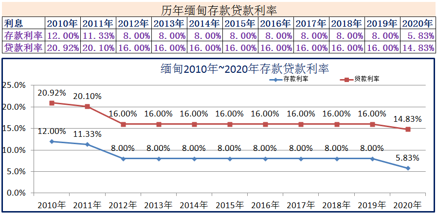 (2020年1月银行贷款基准利率)2010年~2020年世界各国存款贷款利率  第8张