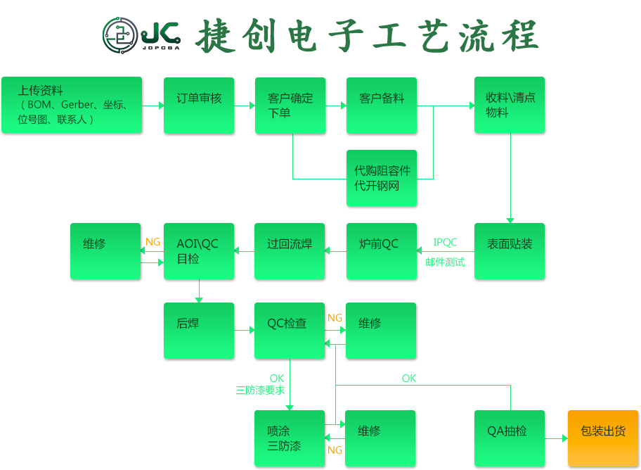 （smt什么缩写）SMT和THT的区别是什么?  第1张