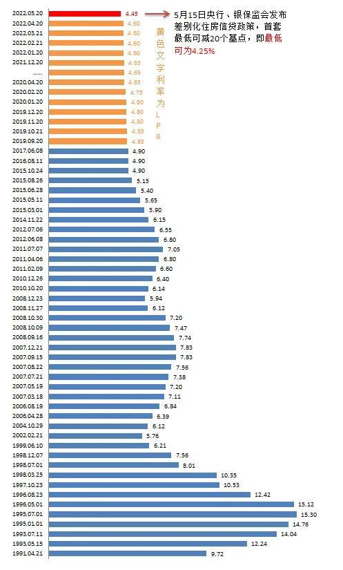 (房贷二十万还二十年一共还多少钱)近二十年房贷基准利率表  第1张