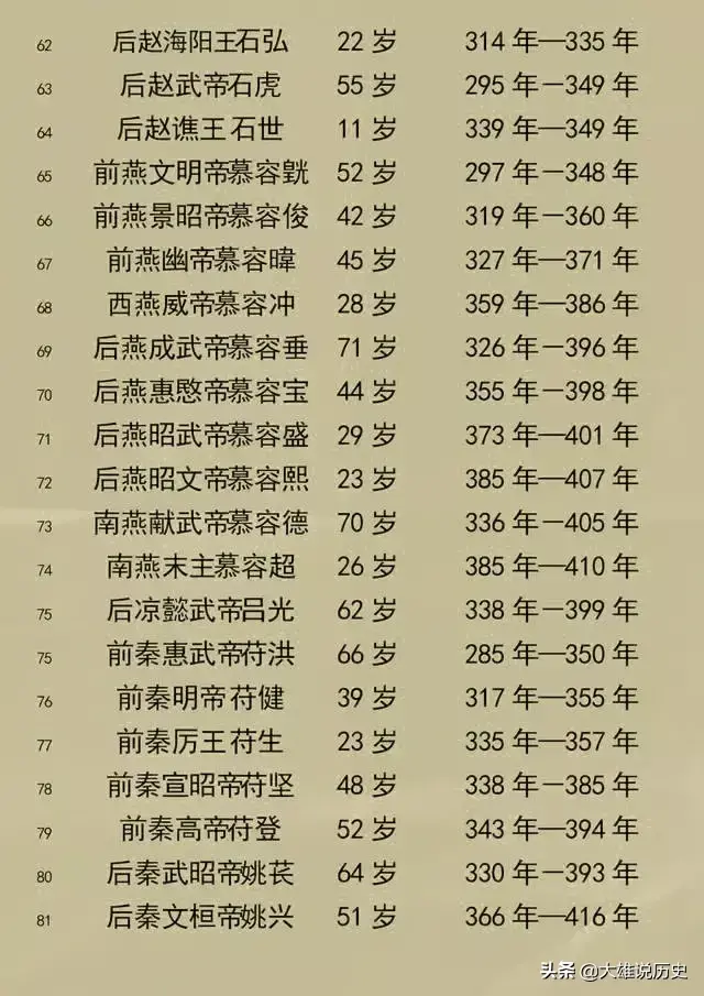 中国古代各朝代皇帝大全（中国所有皇帝）  第4张