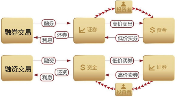 (什么叫融资)百科|什么是融资融券?  第1张