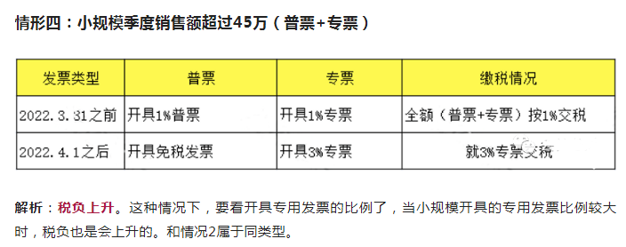 (增值税税负)4.1日实行增值税免税后，税负高了?附最新小规模增值税税率  第5张