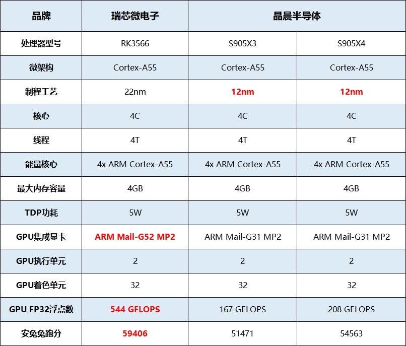 （rk3566处理器属于什么档次）RK3566芯片属于什么档次，对比晶晨S905X3/S905X4哪个更好用?  第2张