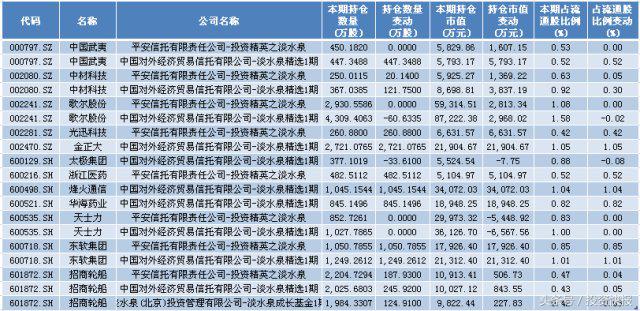 (王亚伟 股票)明星私募最新持股曝光!王亚伟重仓10股，后市要涨飞?(名单)  第2张