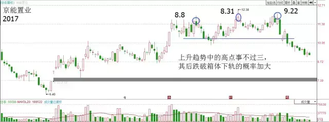 箱体震荡，箱体震荡的两种操作方法  第2张