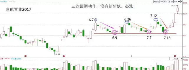 箱体震荡，箱体震荡的两种操作方法  第3张