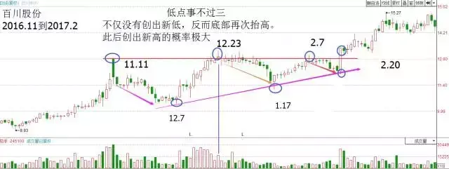 箱体震荡，箱体震荡的两种操作方法  第4张