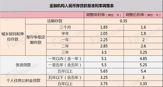 「25万15年房贷月供多少」2015年7月最新房贷利率表 房贷的正确还款方式  第1张