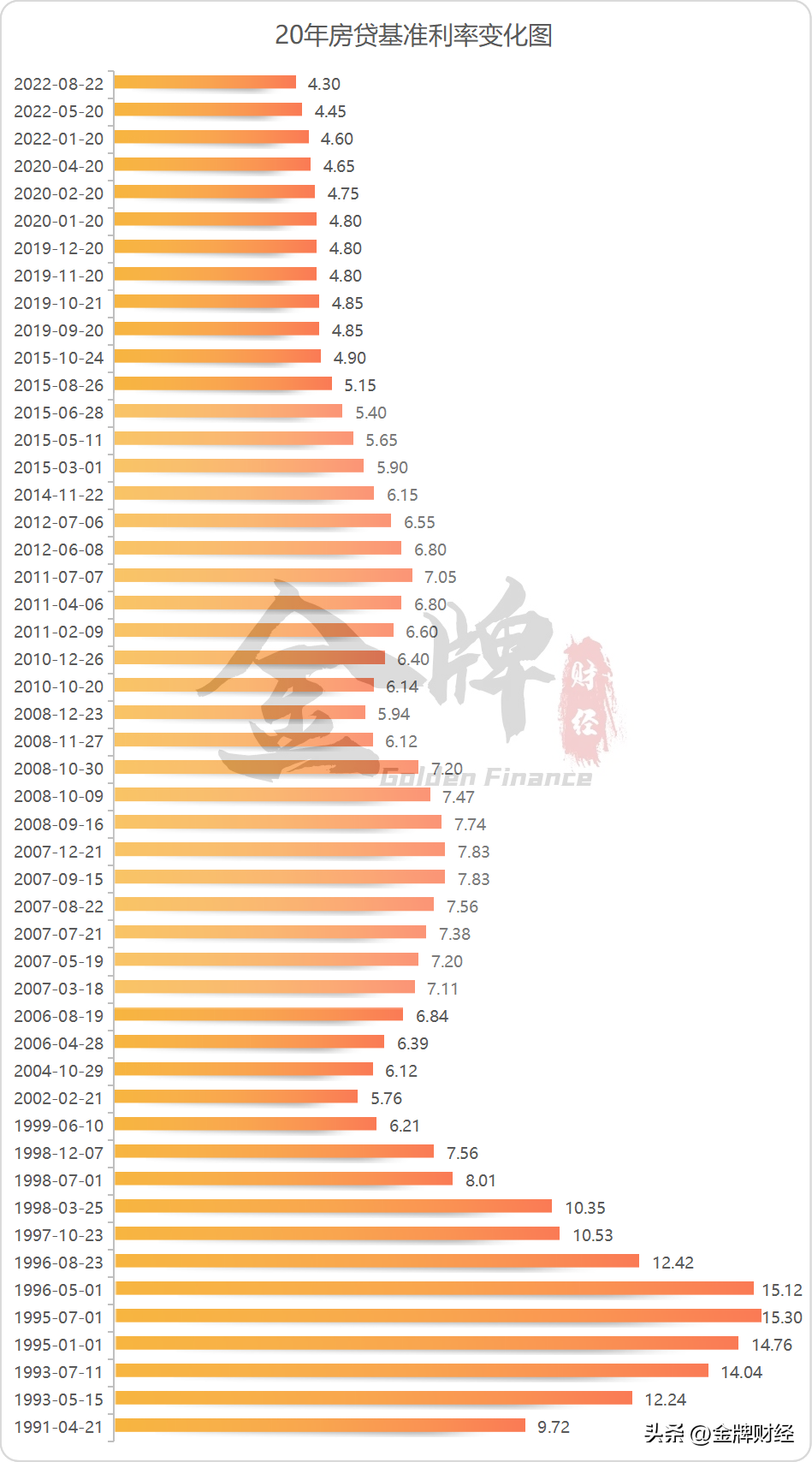 房贷利率变化表，以史为鉴:从近20年的房贷利率变化中看未来(附利率走势图)  第3张