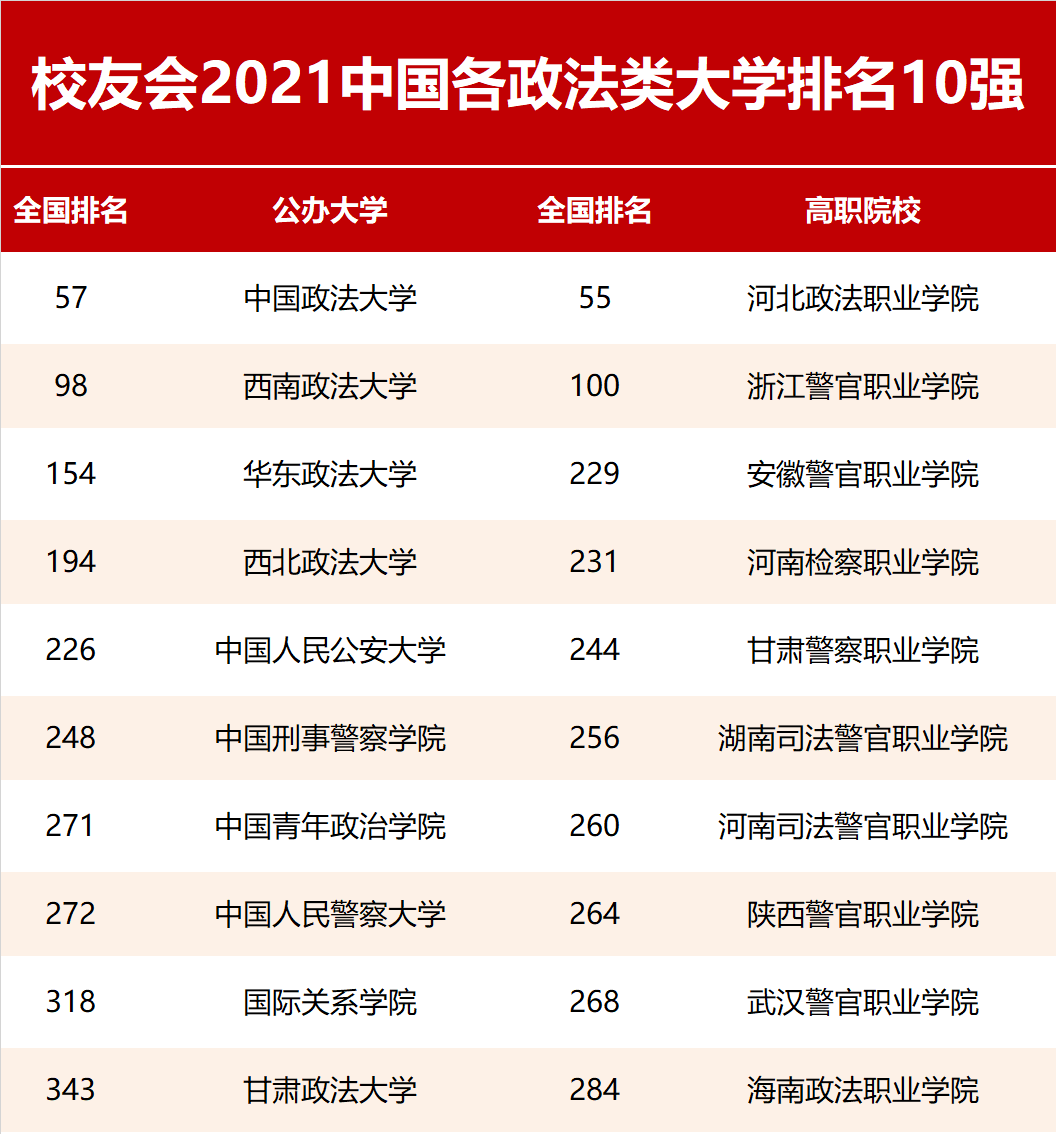 2021校友会中国政法类大学排名，西南政法大学第2，华东政法第3(政法大学排名)  第1张