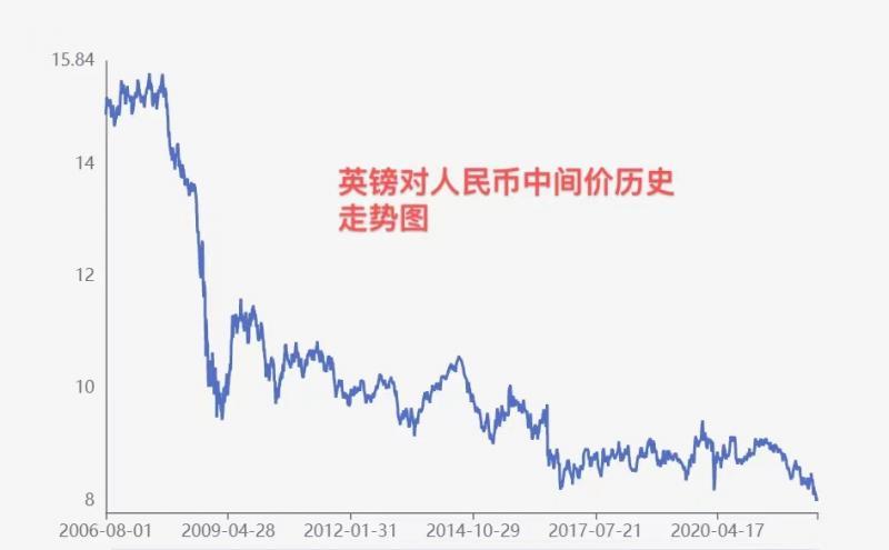 (1英镑等于多少人民币)“7字头”的英镑你兑换了吗?英镑对人民币汇率创近16年新低  第2张