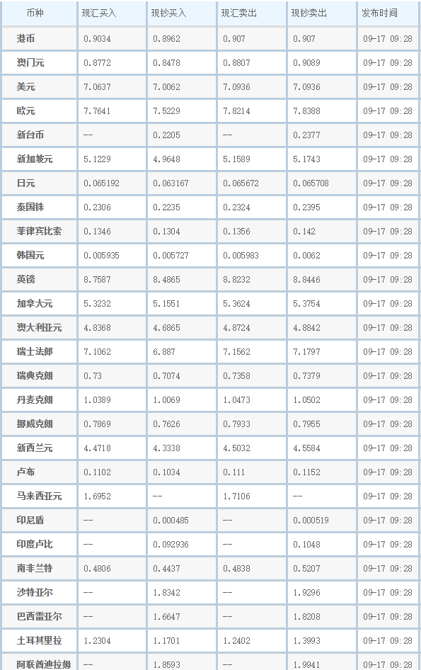 (中国银行外汇牌价表)中国银行外汇牌价一览表2019.9.17今日汇率查询  第1张