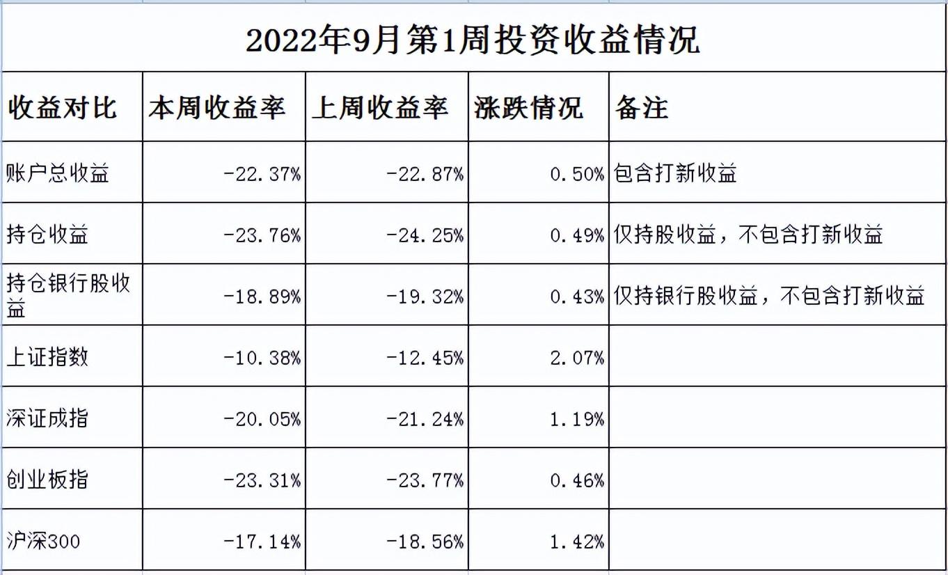 (持仓收益率)本周银行股持仓收益总结202200910  第1张