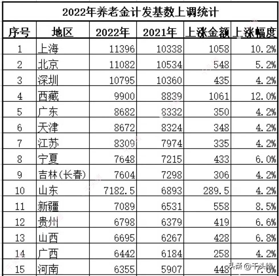 (深圳的平均工资是多少)深圳近32年的社平工资/养老金计发基数及月平均缴费指数的算法~  第11张