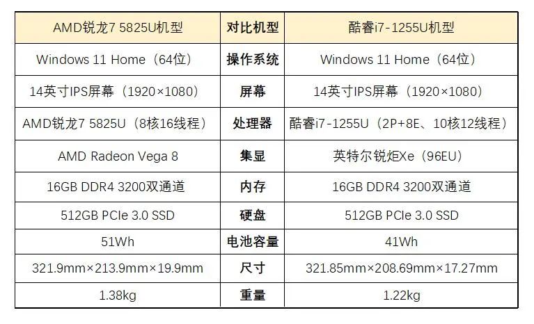 （i71255u属于什么档次）主流轻薄本怎么选?锐龙7 5825U VS.酷睿i7-1255U，我们发现一款宝藏处理器  第7张