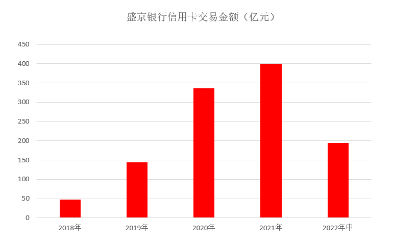 (盛京银行信用卡)中报|盛京银行信用卡发卡量接近200万，不良率仍然高企  第3张