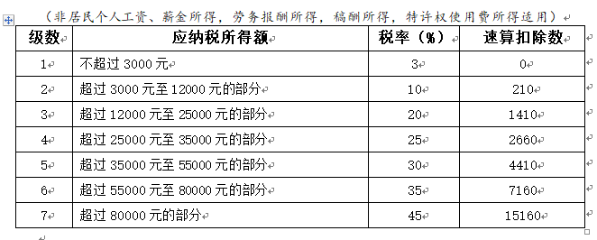 (6000元扣多少税)个税变了!2022年1月1日执行!附最新税率表、扣缴计算和申报方式  第6张