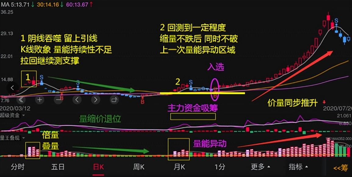 (价跌量增)投资基础知识分享 :七种价量结构(一)  第19张