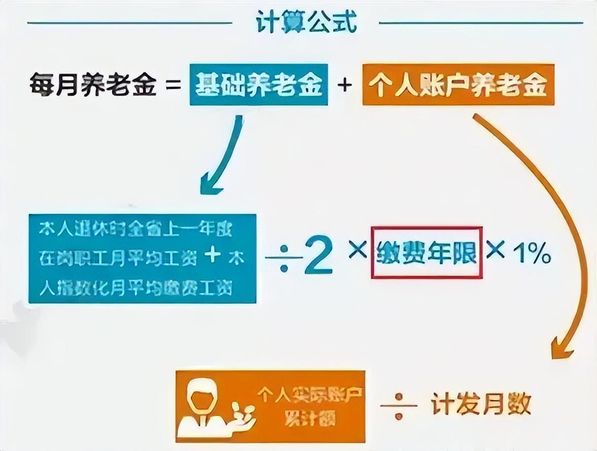 (养老保险计算公式)养老金由哪些部分组成?养老金计算公式?养老保险断交有什么影响  第4张