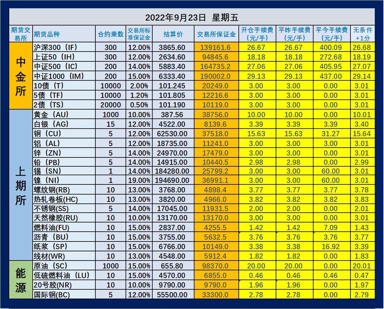 (期货手续费)2022.09.23 期货手续费和保证金参考及交易所最新公告  第1张