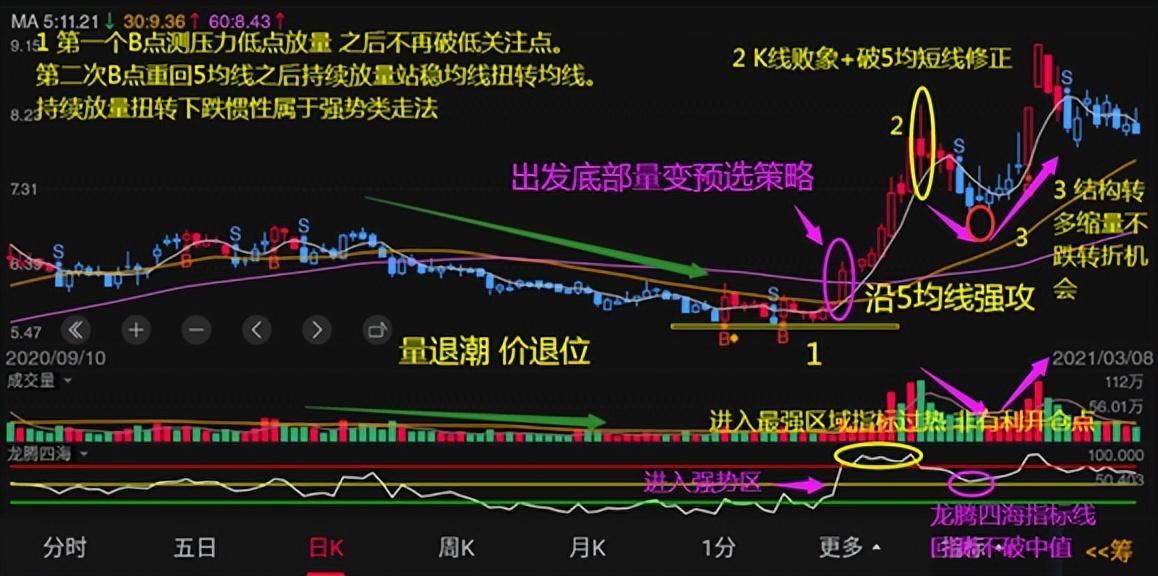 (价跌量增)投资基础知识分享 :七种价量结构(一)  第20张