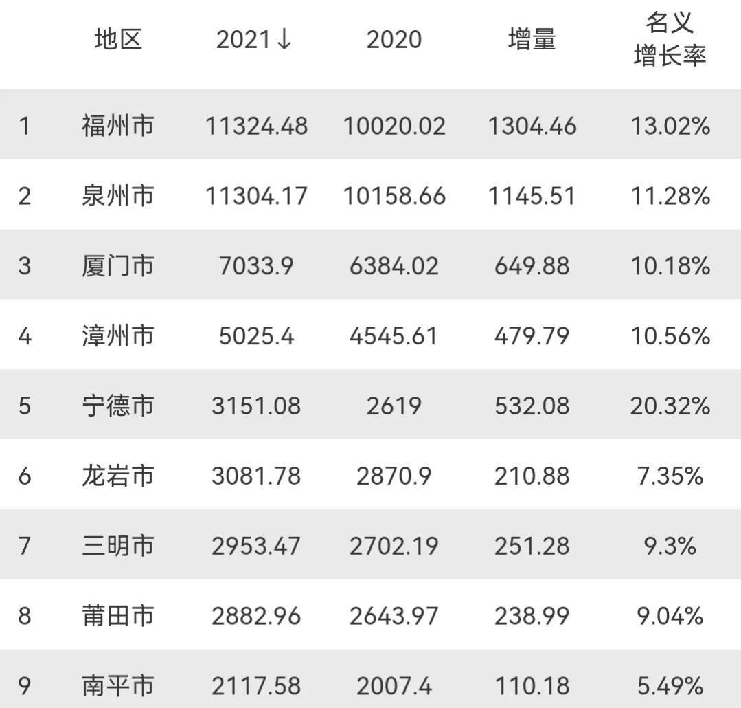 (福建各市gdp)2021年福建各市GDP:福州第1，厦门突破7000亿，宁德升至第5  第3张