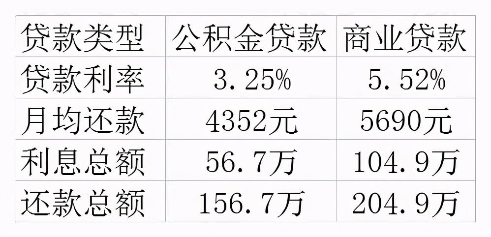 (公积金贷款利息)(收藏)公积金贷款利息多少?如何算?  第1张