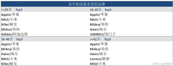 （红蜻蜓和意尔康哪个档次高）温州人双十一“剁手”18.81亿元，最爱买的竟是这个  第4张