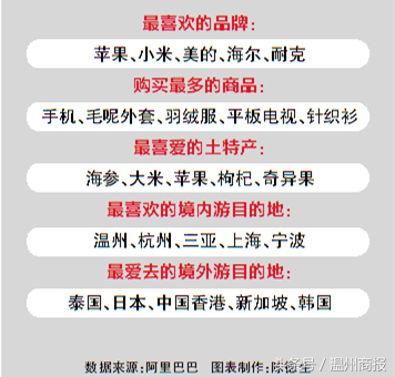 （红蜻蜓和意尔康哪个档次高）温州人双十一“剁手”18.81亿元，最爱买的竟是这个  第6张