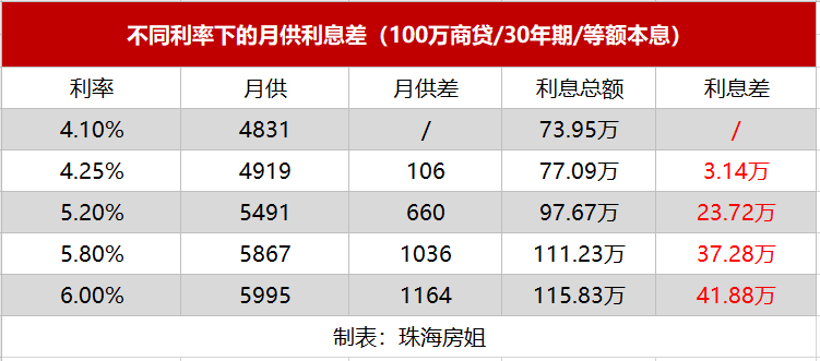 「贷款利率怎么降低」6%秒变3.91%?为了降低房贷利率，他们想了6个办法......  第10张