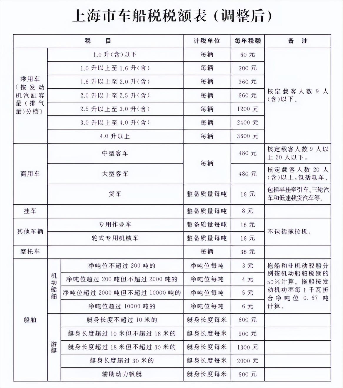 (交强险和车船税一共950)@所有车主，2022年最新交强险、车船税知识(赶快收藏)  第21张