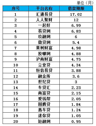 (车贷平台)车贷平台一周数据排行(9.14-9.20)  第3张