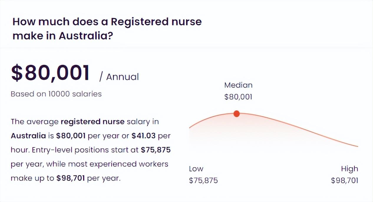 (护士退休工资有6000吗)澳洲护士年薪约50w人民币!机会来了!想拥有“天使白”吗?  第3张