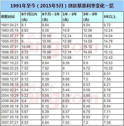 (15年期贷款利率)2015年最新贷款利率表和银行存贷款利率  第2张