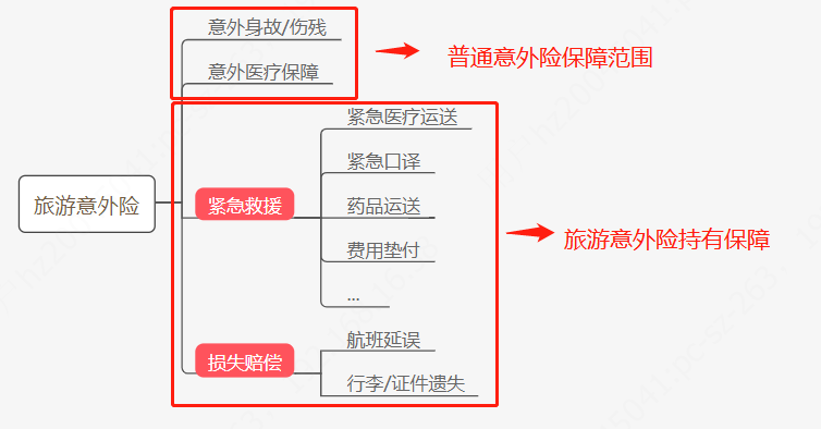 旅游意外险怎么买，旅游意外险怎么买?这份攻略请收好  第3张