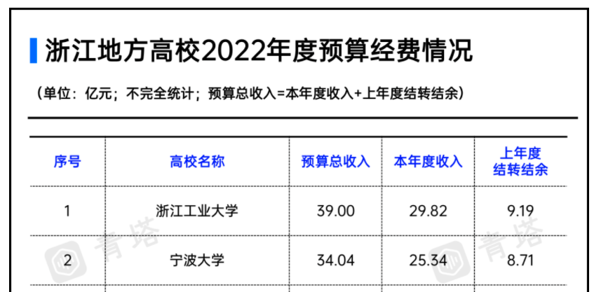 （浙江工业大学什么档次）浙江工业大学经费比宁波大学多出5个亿，谁才是浙江高校中的NO.2  第2张