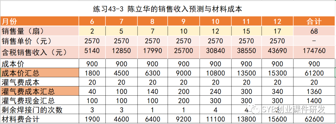 (创业启动资金的获取途径)SYB课后练习题:练习37 陈立华的启动资金(教师讲解)  第8张