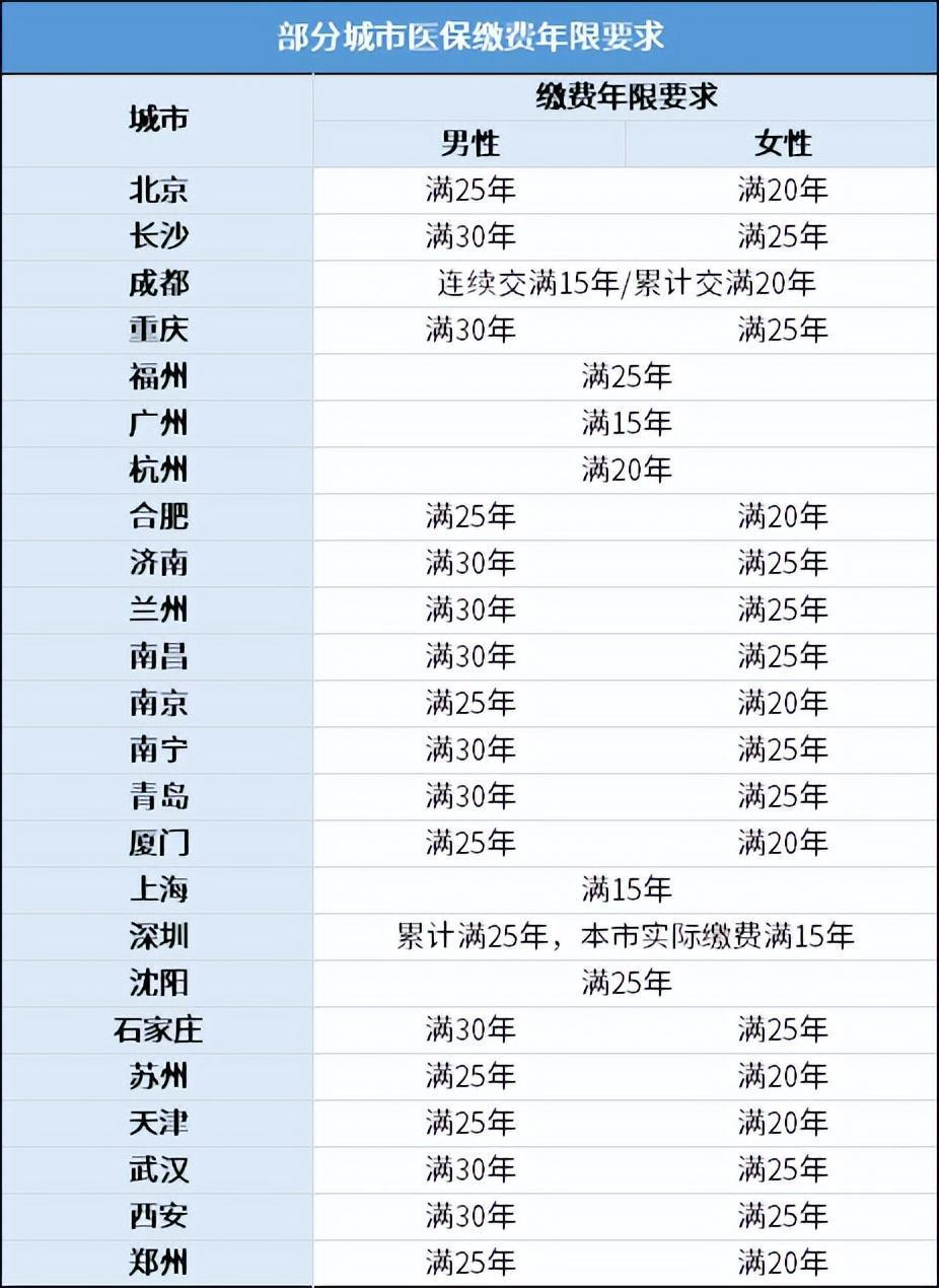 (医疗保险交多少年可以终身享受)社保交多少年才可以终身享受医保待遇?退休时没交满能补缴吗?  第1张