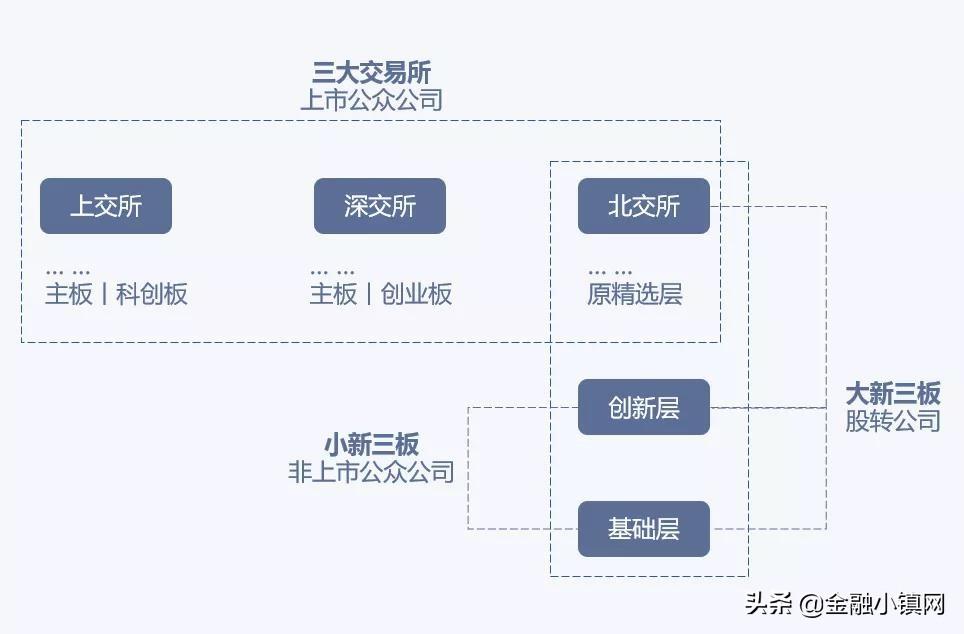 (新三板是哪三板)新三板与上北交所是什么关系，哪些企业可以在北交所上市?  第1张