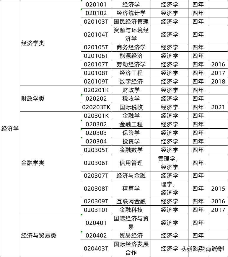 (经济学专业就业方向)家长、学子请看!2022年高考，经济学类专业、就业方向大盘点  第4张