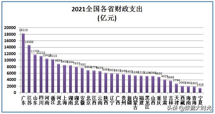 (中国财政赤字)2021年中国各省财政赤字共计98614亿，看看各省的财政收入支出  第4张