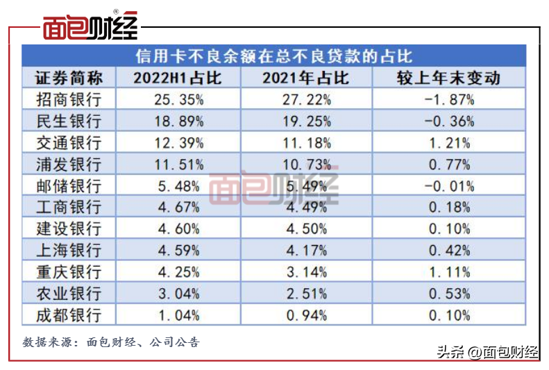 (信用卡贷款)信用卡贷款质量盘点:民生银行不良率高，交通银行不良增速快  第4张