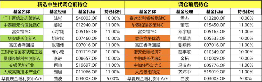 基金调仓，首次调仓!“老司基”和“中生代”都看中了哪些基金经理?  第3张