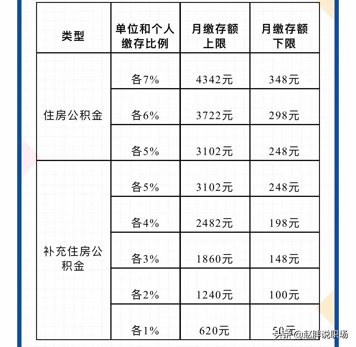 (上海市公积金)上海市公积金缴存比例和缴存上限是多少?网友:没想象中的高  第4张